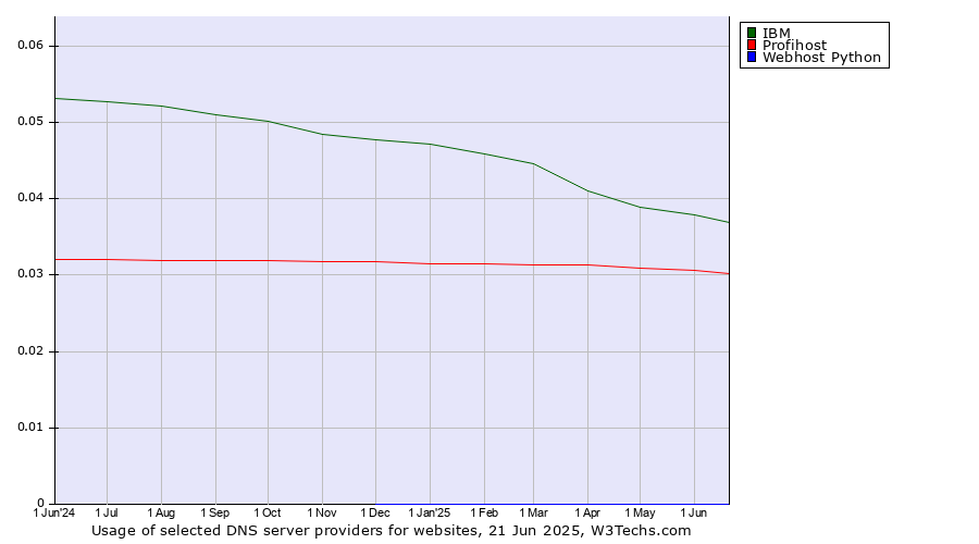 Historical trends in the usage of IBM vs. Profihost vs. Webhost Python