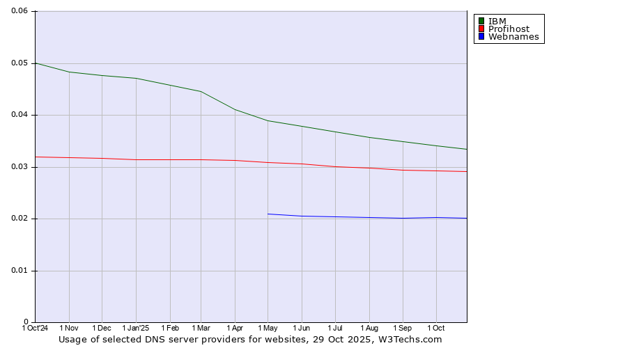 Historical trends in the usage of IBM vs. Profihost vs. Webnames