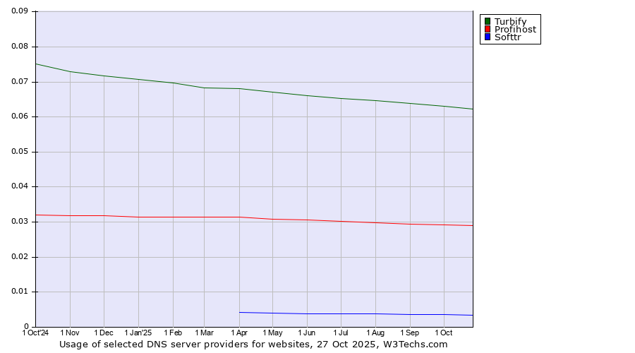 Historical trends in the usage of Turbify vs. Profihost vs. Softtr