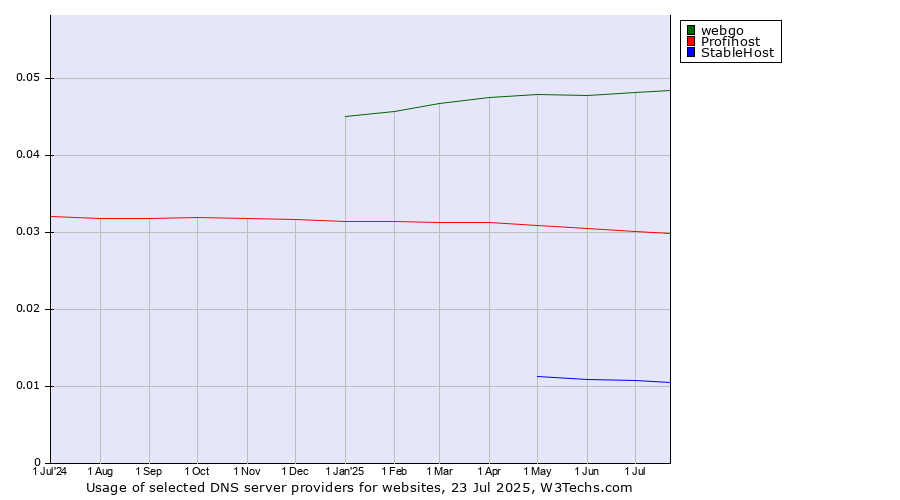 Historical trends in the usage of webgo vs. Profihost vs. StableHost