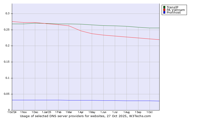 Historical trends in the usage of TransIP vs. PA Vietnam vs. Profihost