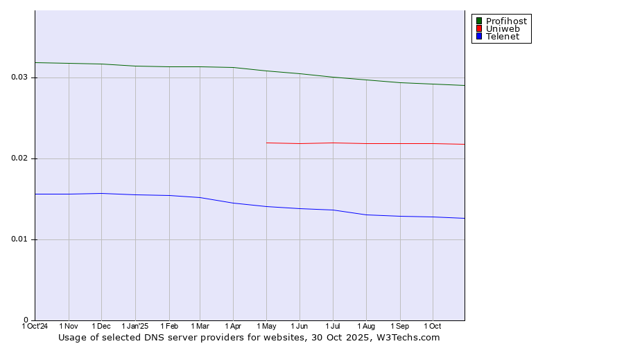 Historical trends in the usage of Profihost vs. Uniweb vs. Telenet