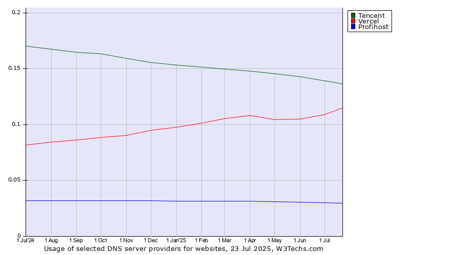 Historical trends in the usage of Tencent vs. Vercel vs. Profihost