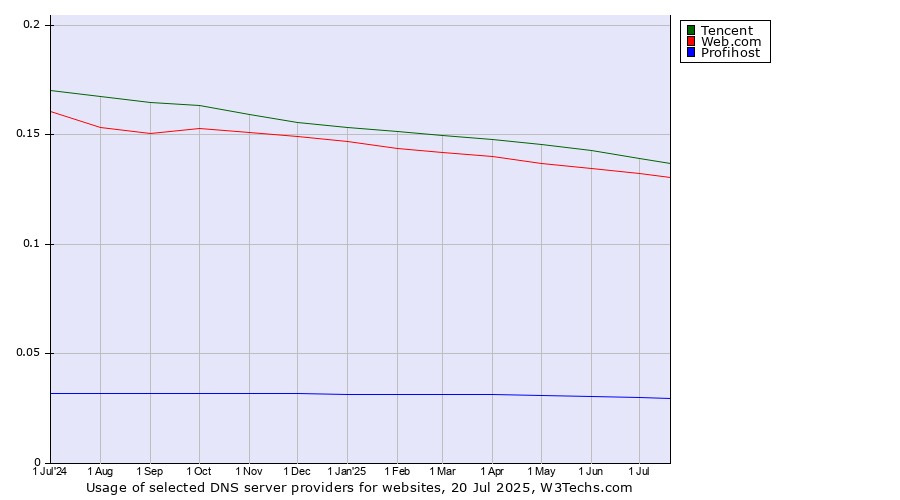 Historical trends in the usage of Tencent vs. Web.com vs. Profihost