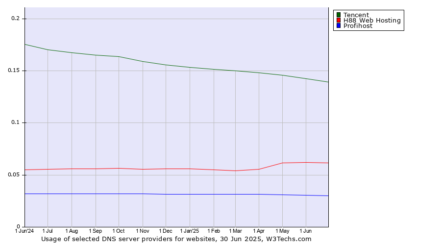 Historical trends in the usage of Tencent vs. H88 Web Hosting vs. Profihost