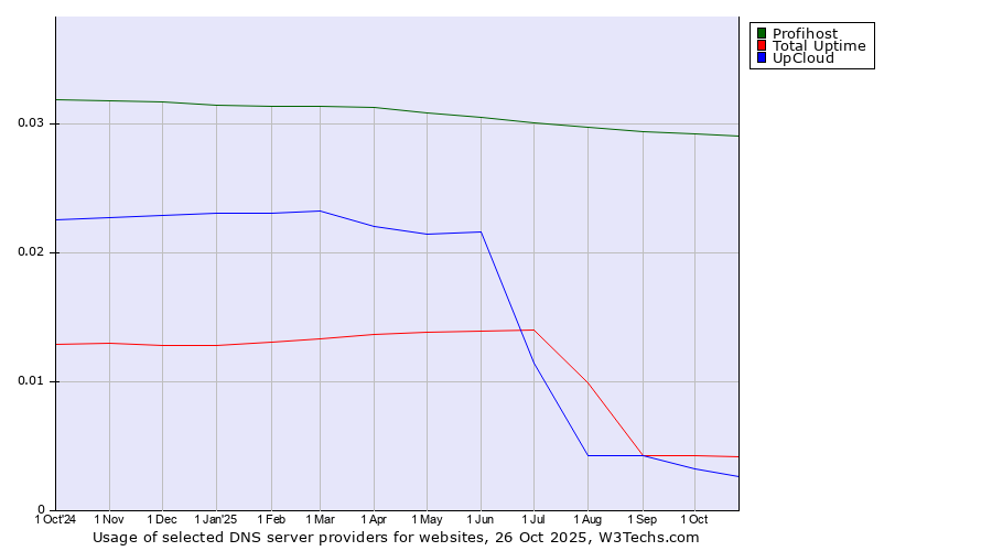 Historical trends in the usage of Profihost vs. Total Uptime vs. UpCloud