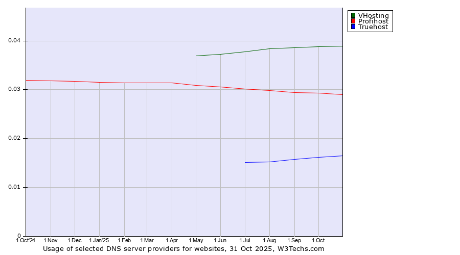 Historical trends in the usage of VHosting vs. Profihost vs. Truehost