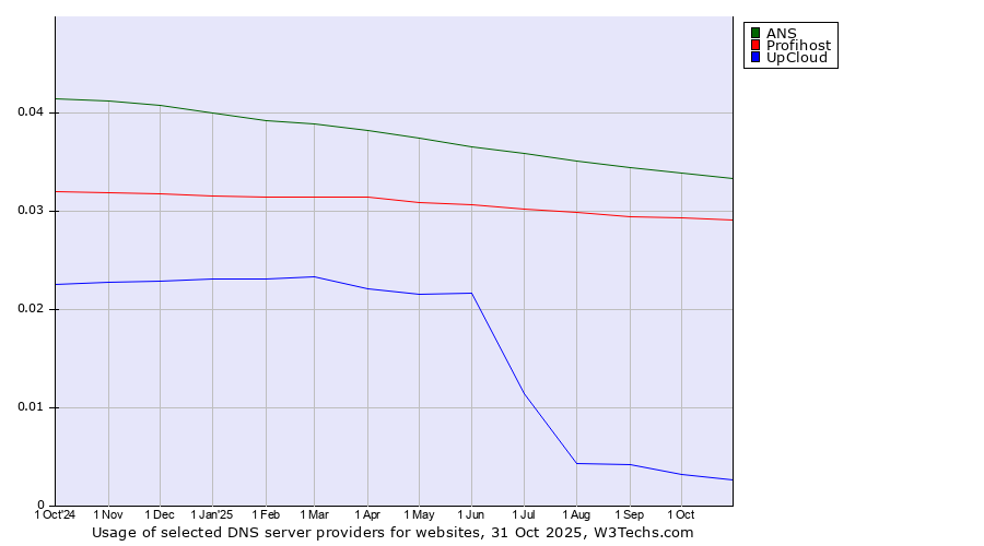 Historical trends in the usage of ANS vs. Profihost vs. UpCloud