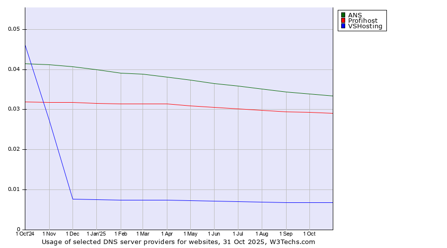 Historical trends in the usage of ANS vs. Profihost vs. VSHosting