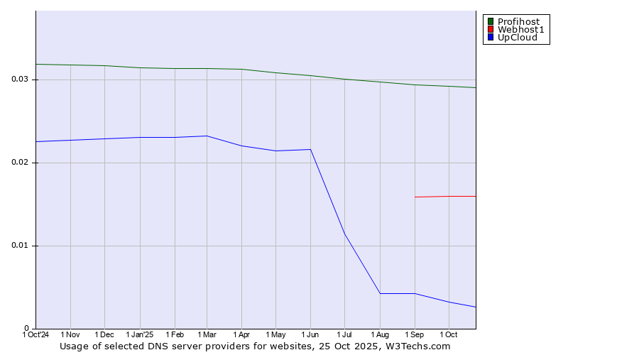 Historical trends in the usage of Profihost vs. Webhost1 vs. UpCloud