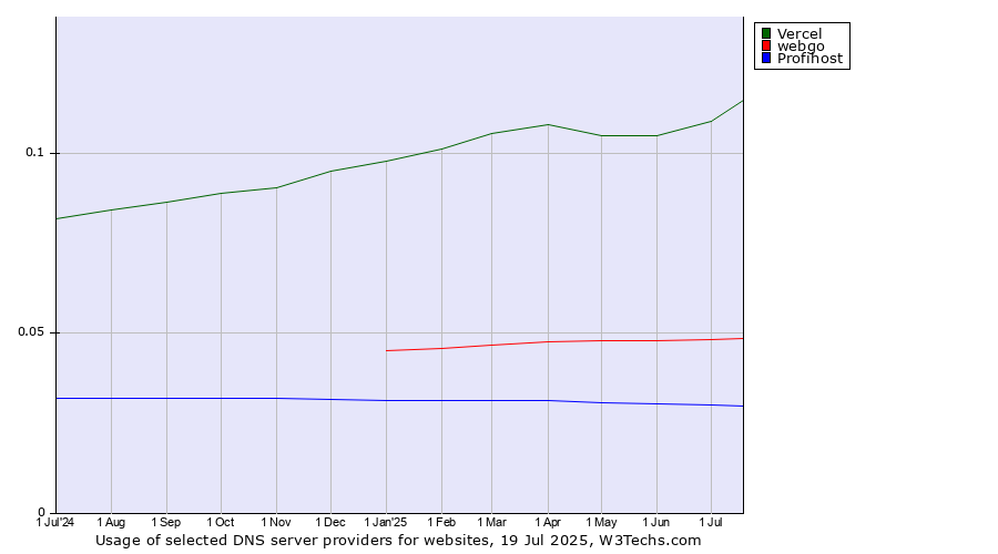 Historical trends in the usage of Vercel vs. webgo vs. Profihost