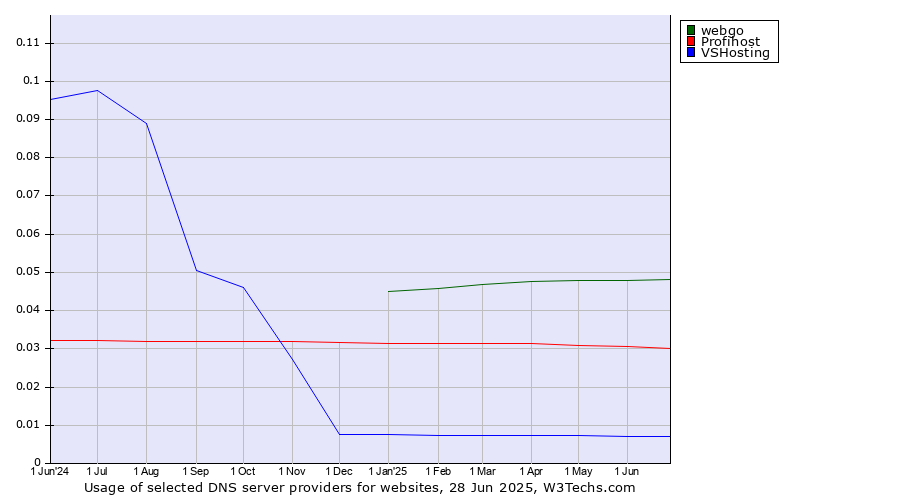 Historical trends in the usage of webgo vs. Profihost vs. VSHosting