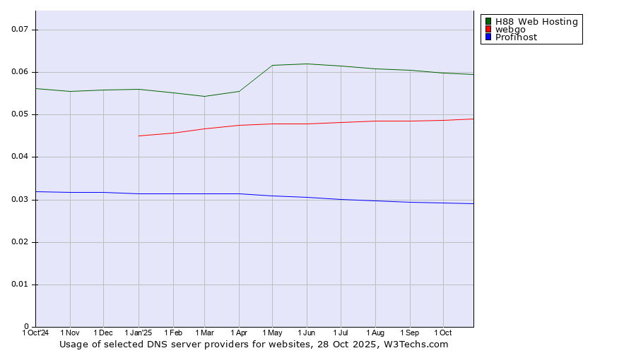 Historical trends in the usage of H88 Web Hosting vs. webgo vs. Profihost