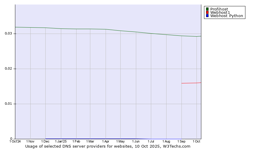 Historical trends in the usage of Profihost vs. Webhost1 vs. Webhost Python