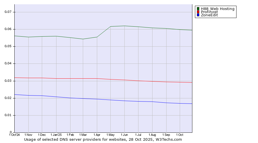 Historical trends in the usage of H88 Web Hosting vs. Profihost vs. ZoneEdit