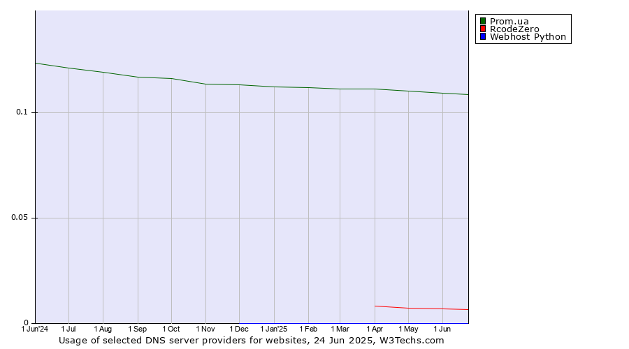 Historical trends in the usage of Prom.ua vs. RcodeZero vs. Webhost Python