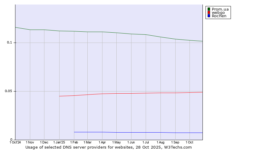 Historical trends in the usage of Prom.ua vs. webgo vs. Rochen