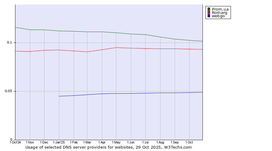 Historical trends in the usage of Prom.ua vs. Romarg vs. webgo