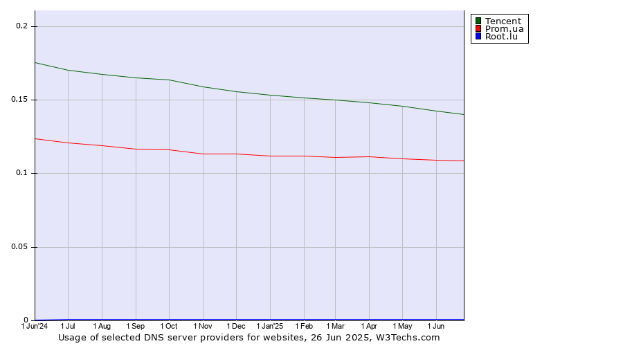 Historical trends in the usage of Tencent vs. Prom.ua vs. Root.lu