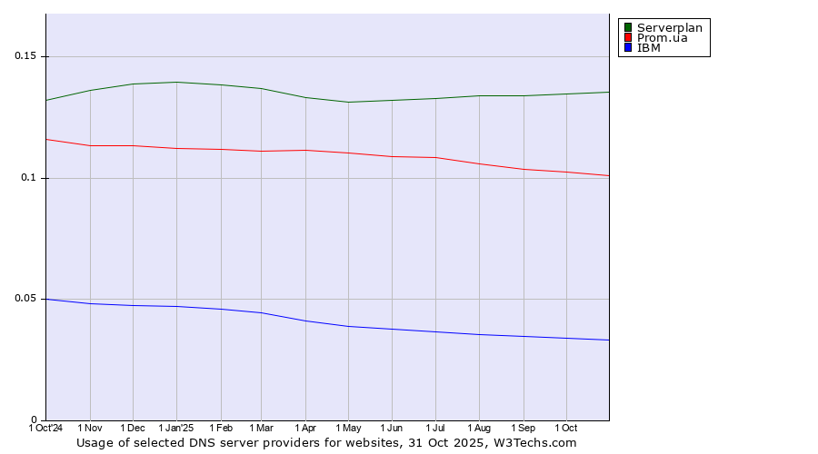 Historical trends in the usage of Serverplan vs. Prom.ua vs. IBM