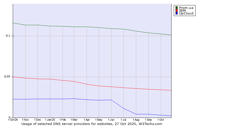 Historical trends in the usage of Prom.ua vs. IBM vs. UpCloud