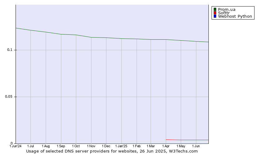 Historical trends in the usage of Prom.ua vs. Softtr vs. Webhost Python