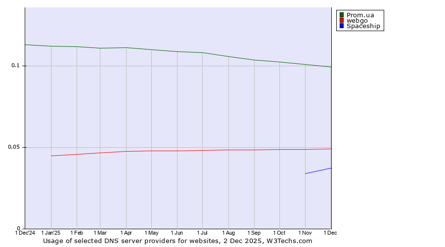 Historical trends in the usage of Prom.ua vs. webgo vs. Spaceship