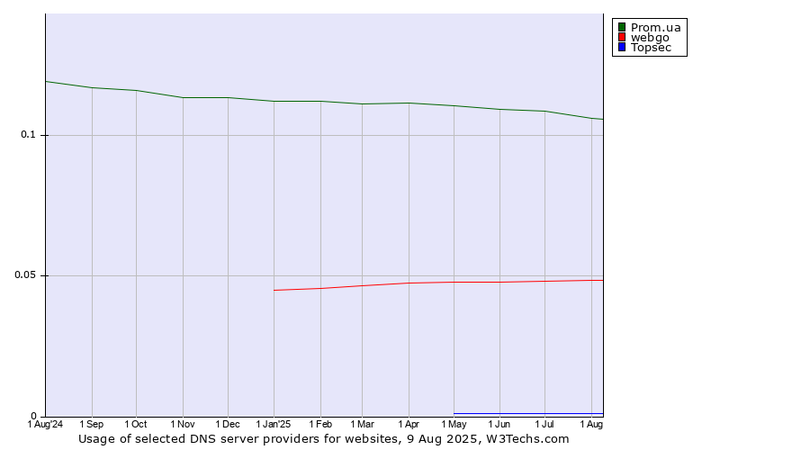 Historical trends in the usage of Prom.ua vs. webgo vs. Topsec