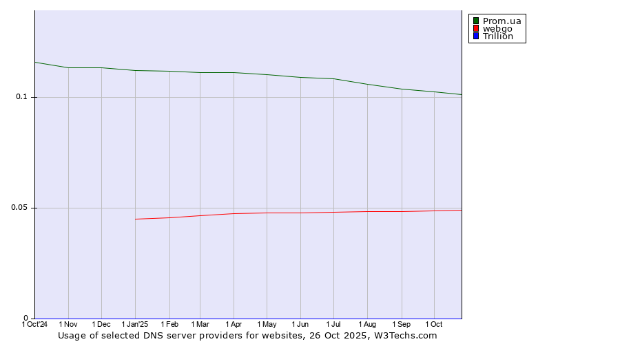 Historical trends in the usage of Prom.ua vs. webgo vs. Trillion