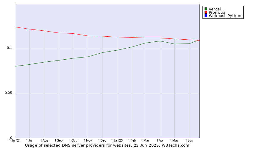 Historical trends in the usage of Vercel vs. Prom.ua vs. Webhost Python