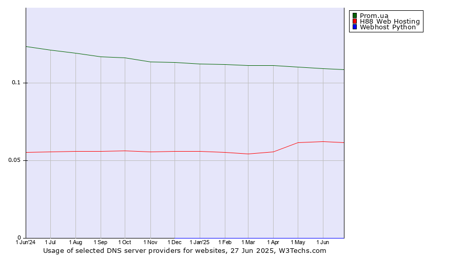 Historical trends in the usage of Prom.ua vs. H88 Web Hosting vs. Webhost Python