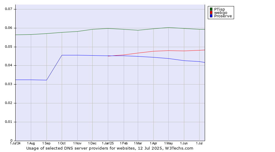 Historical trends in the usage of PTisp vs. webgo vs. Proserve
