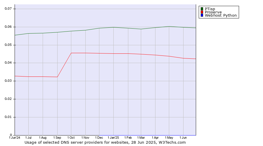 Historical trends in the usage of PTisp vs. Proserve vs. Webhost Python
