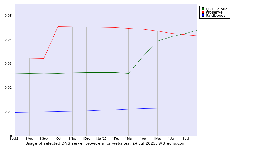 Historical trends in the usage of QUIC.cloud vs. Proserve vs. Raidboxes