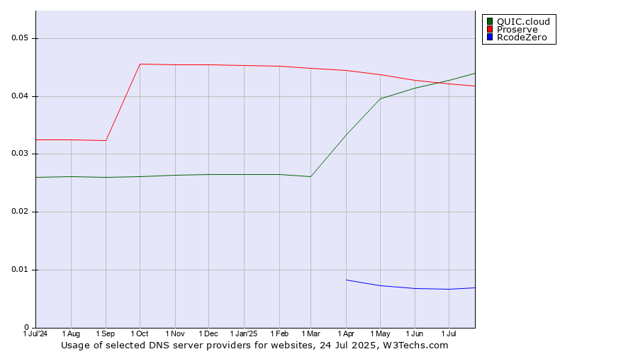 Historical trends in the usage of QUIC.cloud vs. Proserve vs. RcodeZero