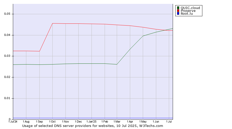 Historical trends in the usage of QUIC.cloud vs. Proserve vs. Root.lu