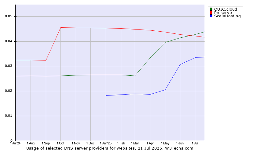 Historical trends in the usage of QUIC.cloud vs. Proserve vs. ScalaHosting