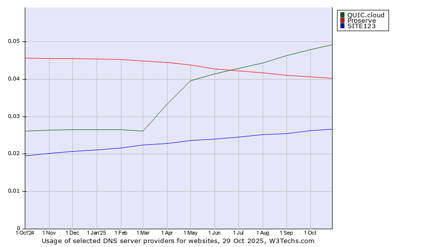 Historical trends in the usage of QUIC.cloud vs. Proserve vs. SITE123