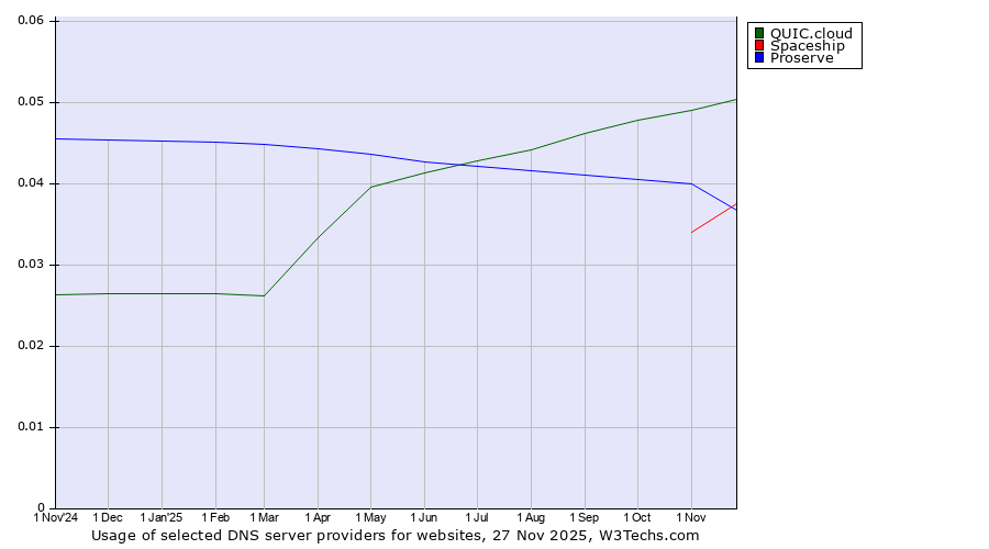 Historical trends in the usage of QUIC.cloud vs. Spaceship vs. Proserve