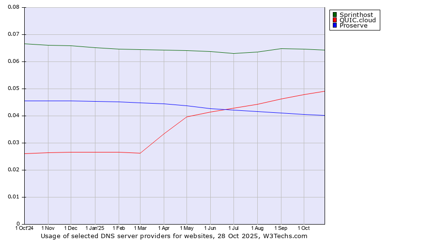 Historical trends in the usage of Sprinthost vs. QUIC.cloud vs. Proserve