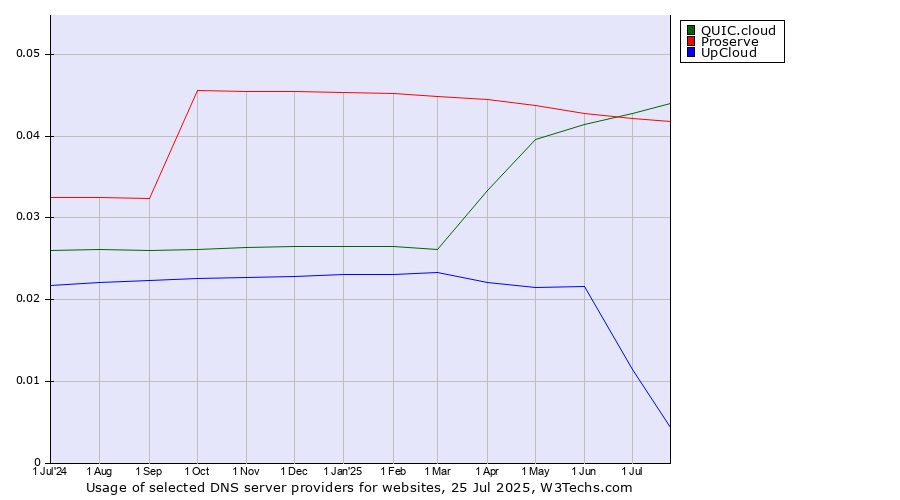 Historical trends in the usage of QUIC.cloud vs. Proserve vs. UpCloud