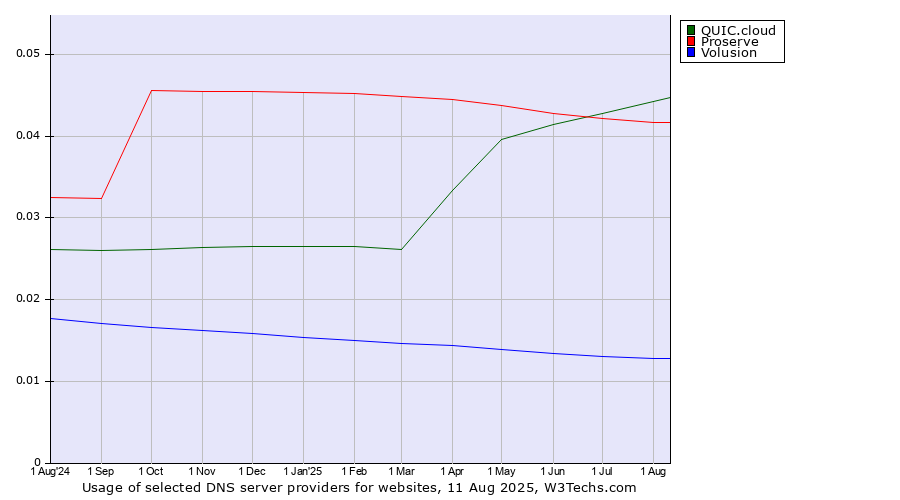 Historical trends in the usage of QUIC.cloud vs. Proserve vs. Volusion