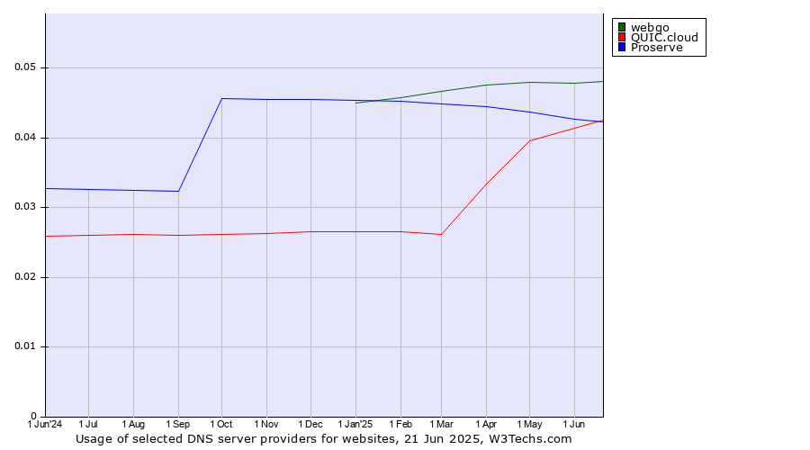 Historical trends in the usage of webgo vs. QUIC.cloud vs. Proserve