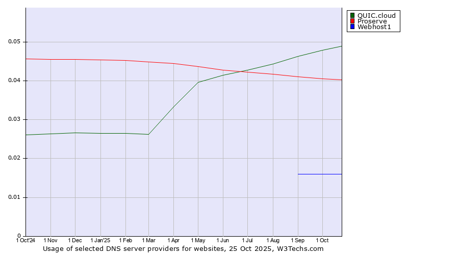 Historical trends in the usage of QUIC.cloud vs. Proserve vs. Webhost1