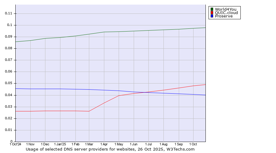 Historical trends in the usage of World4You vs. QUIC.cloud vs. Proserve