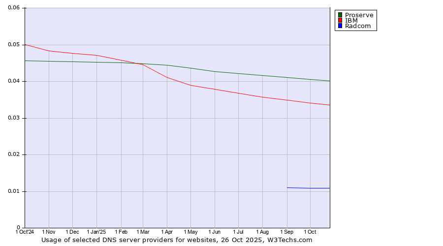 Historical trends in the usage of Proserve vs. IBM vs. Radcom