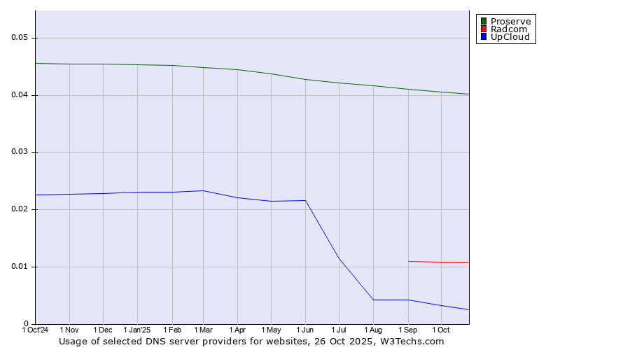 Historical trends in the usage of Proserve vs. Radcom vs. UpCloud
