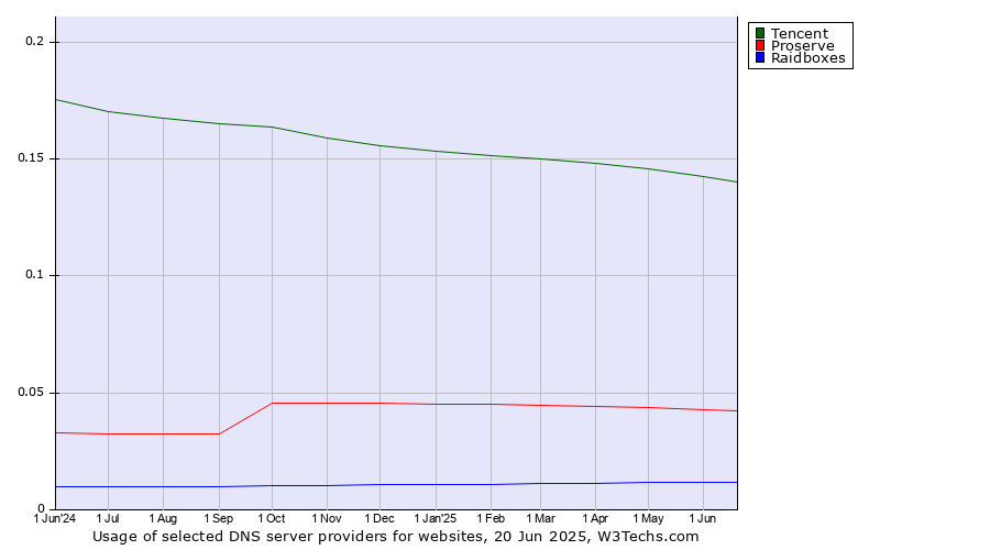 Historical trends in the usage of Tencent vs. Proserve vs. Raidboxes