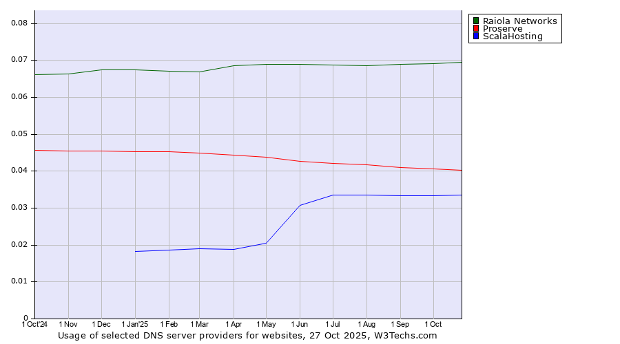 Historical trends in the usage of Raiola Networks vs. Proserve vs. ScalaHosting