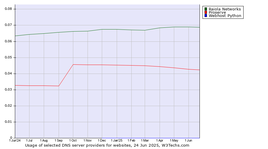 Historical trends in the usage of Raiola Networks vs. Proserve vs. Webhost Python